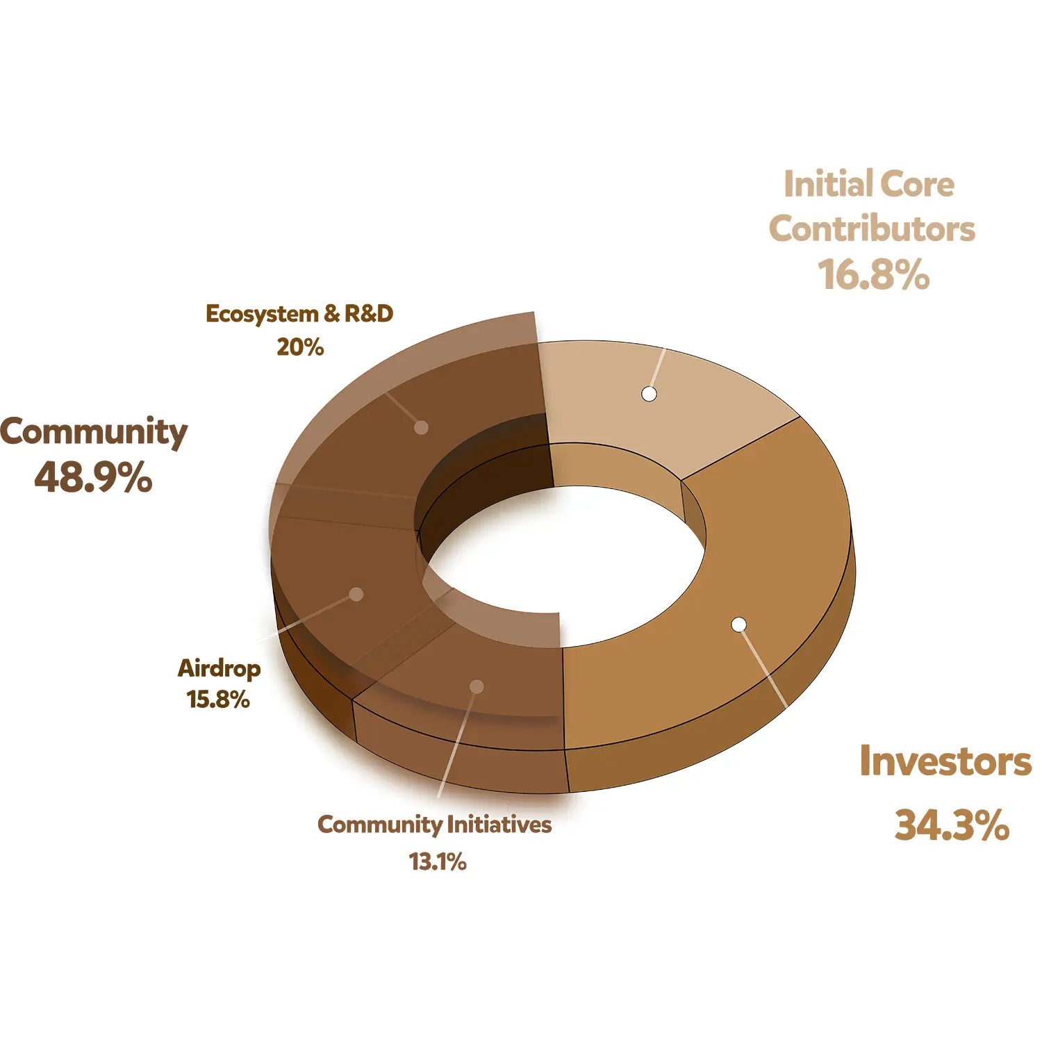 Berachain Community Sponsors 100 BEAR Tokens for Comment Section Airdrop!